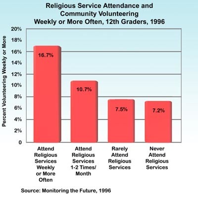 Service Attendance vs. Community Volunteering