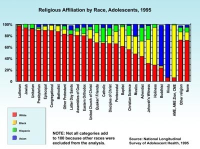 Race vs religion